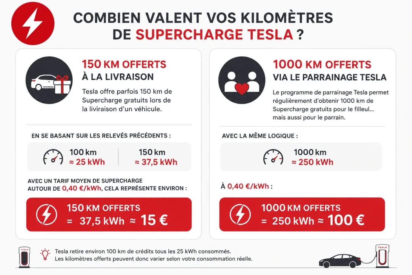 Kilomètres recharge Tesla offerts
