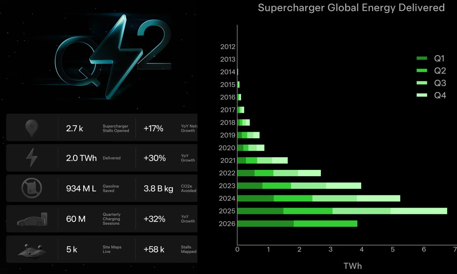 Statistiques Superchargers Tesla - Crédit : Tesla